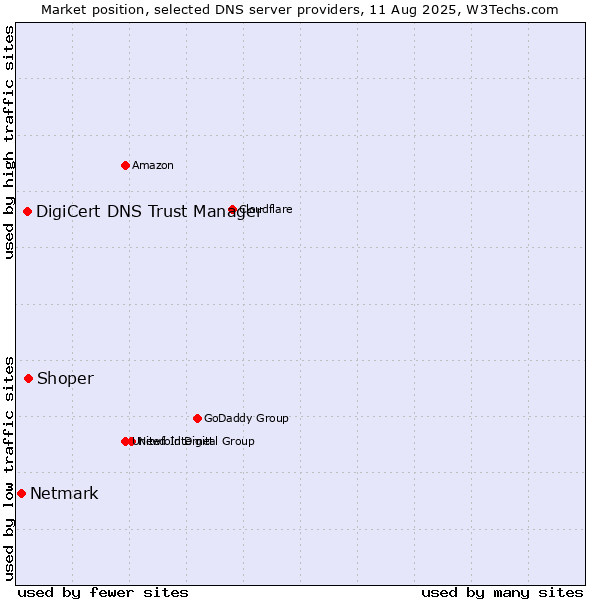 Market position of Shoper vs. DigiCert DNS Trust Manager vs. Netmark