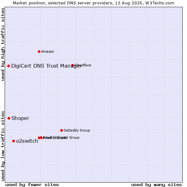 Market position of o2switch vs. Shoper vs. DigiCert DNS Trust Manager