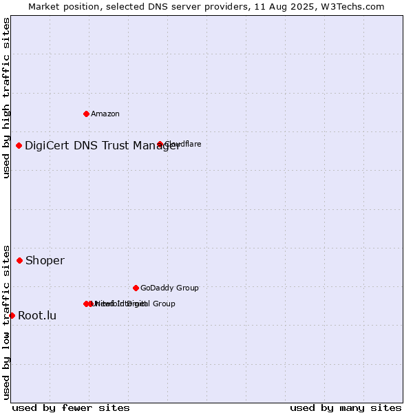 Market position of Shoper vs. DigiCert DNS Trust Manager vs. Root.lu