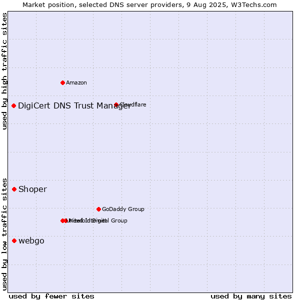 Market position of Shoper vs. webgo vs. DigiCert DNS Trust Manager