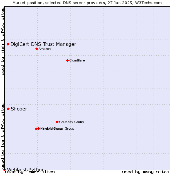 Market position of Shoper vs. DigiCert DNS Trust Manager vs. Webhost Python