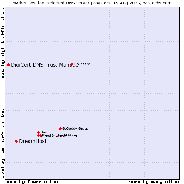 Market position of DreamHost vs. DigiCert DNS Trust Manager