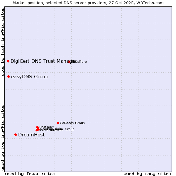 Market position of DreamHost vs. easyDNS Group vs. DigiCert DNS Trust Manager