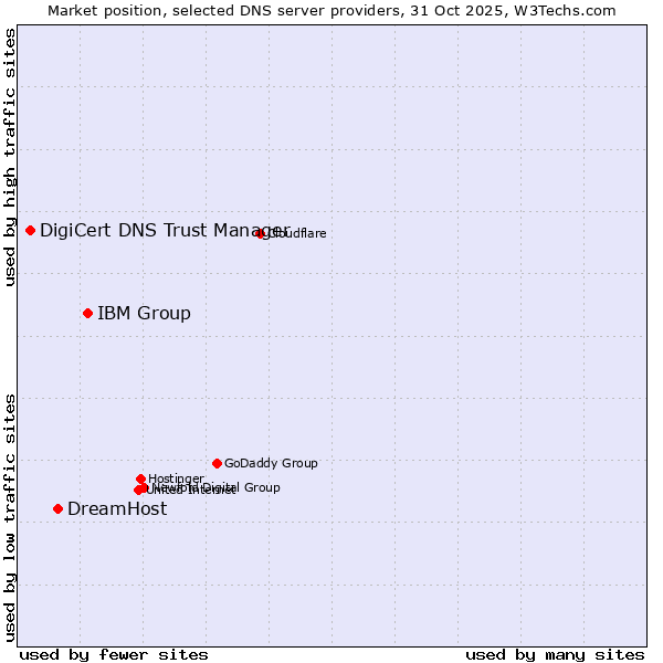 Market position of IBM Group vs. DreamHost vs. DigiCert DNS Trust Manager