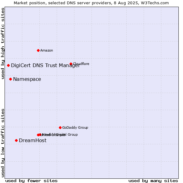 Market position of DreamHost vs. Namespace vs. DigiCert DNS Trust Manager