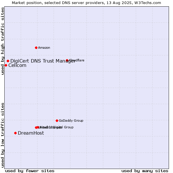 Market position of DreamHost vs. DigiCert DNS Trust Manager vs. Cellcom