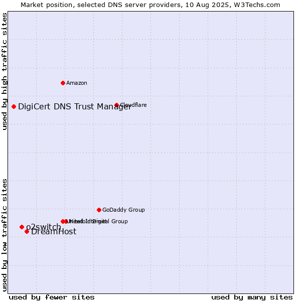 Market position of DreamHost vs. o2switch vs. DigiCert DNS Trust Manager