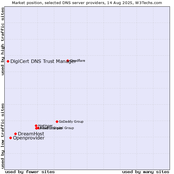 Market position of DreamHost vs. Openprovider vs. DigiCert DNS Trust Manager