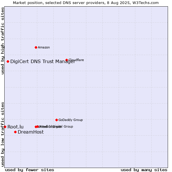 Market position of DreamHost vs. DigiCert DNS Trust Manager vs. Root.lu