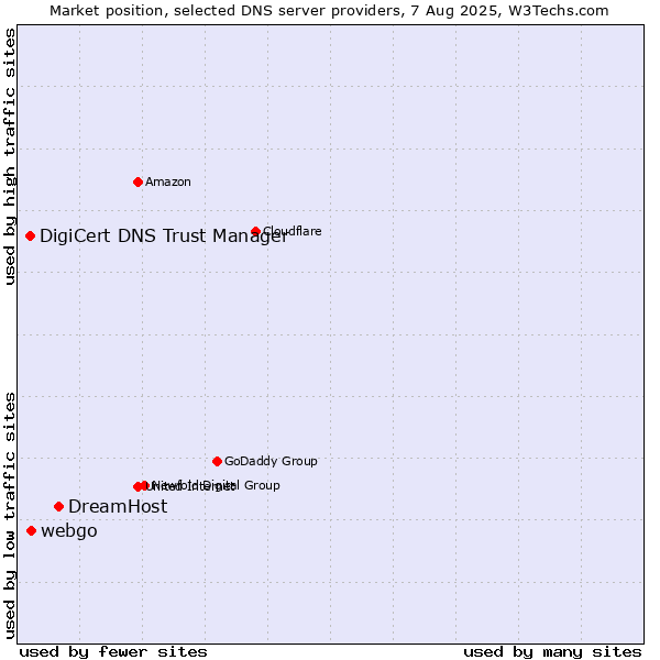 Market position of DreamHost vs. webgo vs. DigiCert DNS Trust Manager