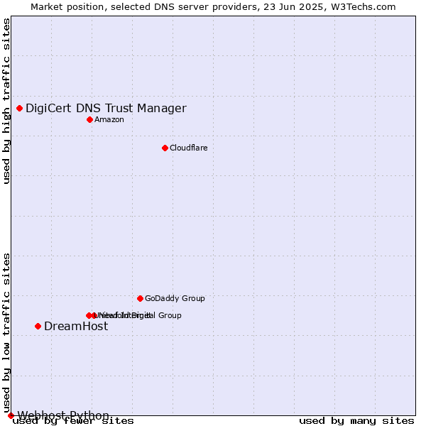 Market position of DreamHost vs. DigiCert DNS Trust Manager vs. Webhost Python