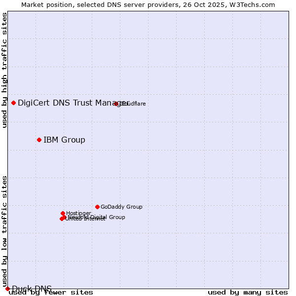 Market position of IBM Group vs. DigiCert DNS Trust Manager vs. Duck DNS