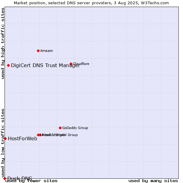 Market position of DigiCert DNS Trust Manager vs. HostForWeb vs. Duck DNS