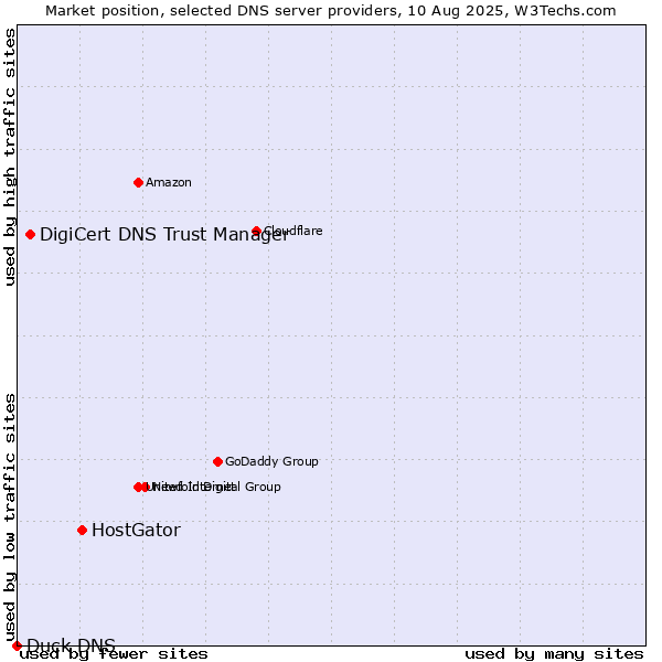 Market position of HostGator vs. DigiCert DNS Trust Manager vs. Duck DNS