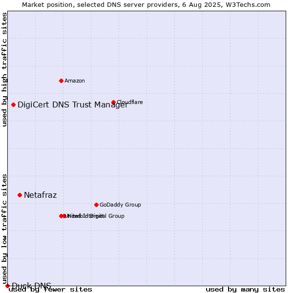 Market position of Netafraz vs. DigiCert DNS Trust Manager vs. Duck DNS