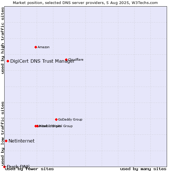 Market position of DigiCert DNS Trust Manager vs. Netinternet vs. Duck DNS