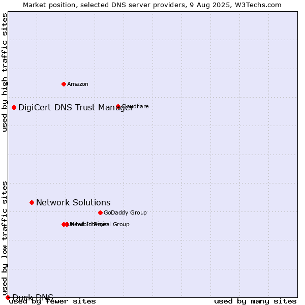Market position of Network Solutions vs. DigiCert DNS Trust Manager vs. Duck DNS