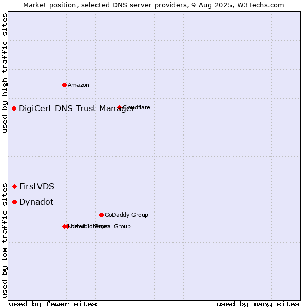 Market position of FirstVDS vs. Dynadot vs. DigiCert DNS Trust Manager