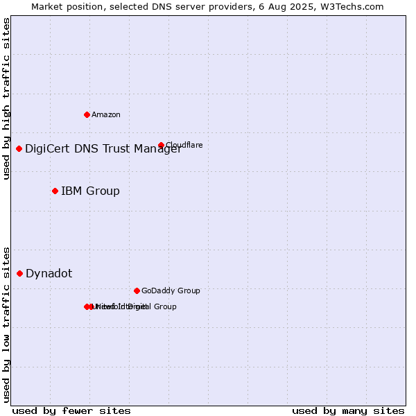 Market position of IBM Group vs. Dynadot vs. DigiCert DNS Trust Manager