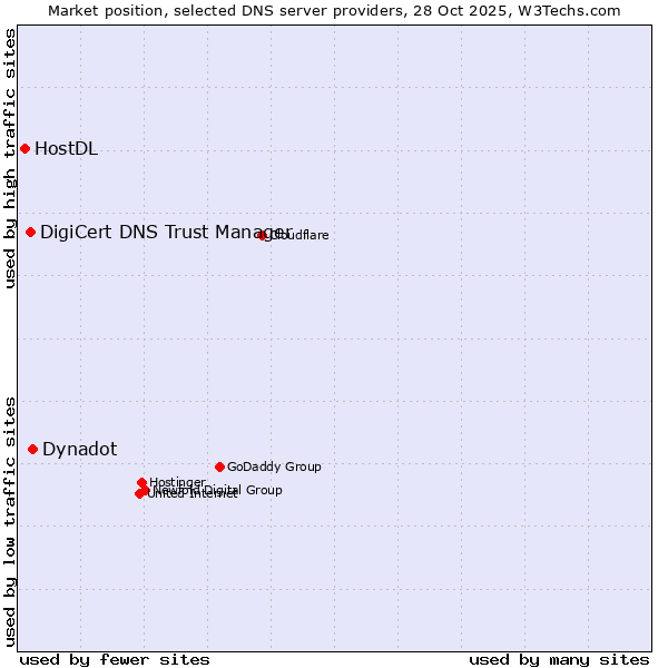 Market position of Dynadot vs. DigiCert DNS Trust Manager vs. HostDL