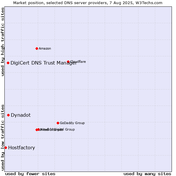 Market position of Dynadot vs. DigiCert DNS Trust Manager vs. Hostfactory