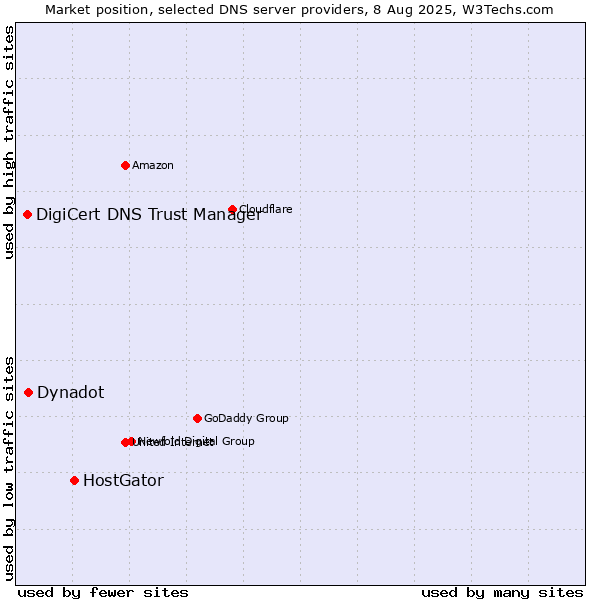 Market position of HostGator vs. Dynadot vs. DigiCert DNS Trust Manager