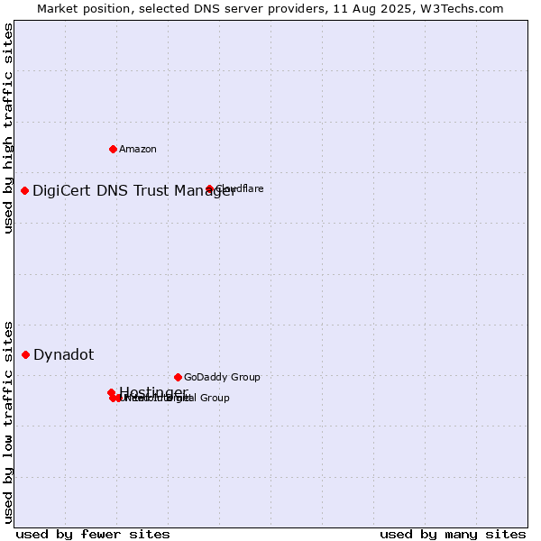 Market position of Hostinger vs. Dynadot vs. DigiCert DNS Trust Manager