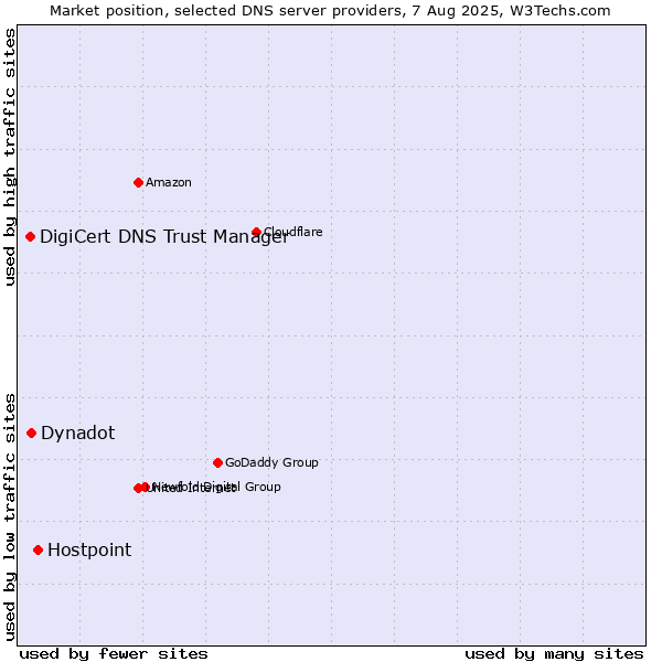 Market position of Hostpoint vs. Dynadot vs. DigiCert DNS Trust Manager