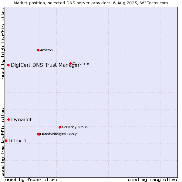 Market position of Dynadot vs. DigiCert DNS Trust Manager vs. Linux.pl