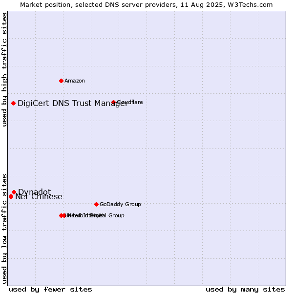 Market position of Dynadot vs. DigiCert DNS Trust Manager vs. Net Chinese