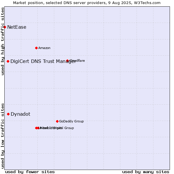 Market position of Dynadot vs. DigiCert DNS Trust Manager vs. NetEase