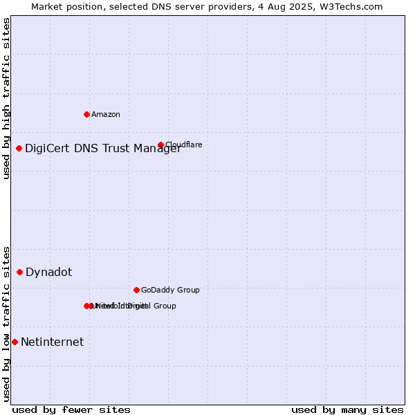 Market position of Dynadot vs. DigiCert DNS Trust Manager vs. Netinternet