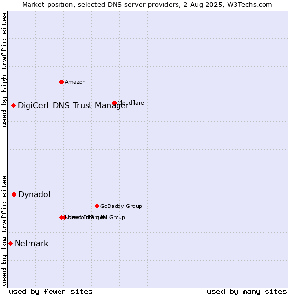 Market position of Dynadot vs. DigiCert DNS Trust Manager vs. Netmark