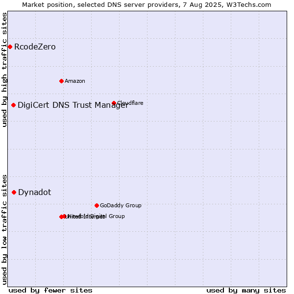 Market position of Dynadot vs. DigiCert DNS Trust Manager vs. RcodeZero