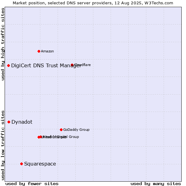 Market position of Squarespace vs. Dynadot vs. DigiCert DNS Trust Manager