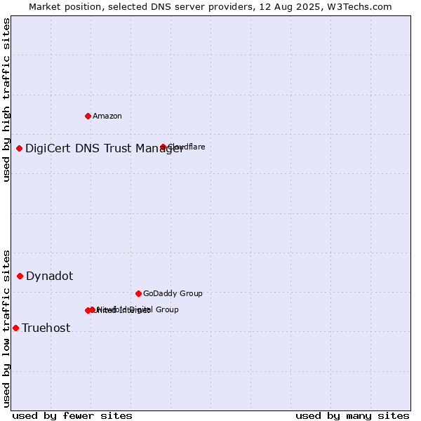 Market position of Dynadot vs. DigiCert DNS Trust Manager vs. Truehost