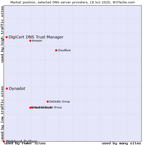 Market position of Dynadot vs. DigiCert DNS Trust Manager vs. Webhost Python