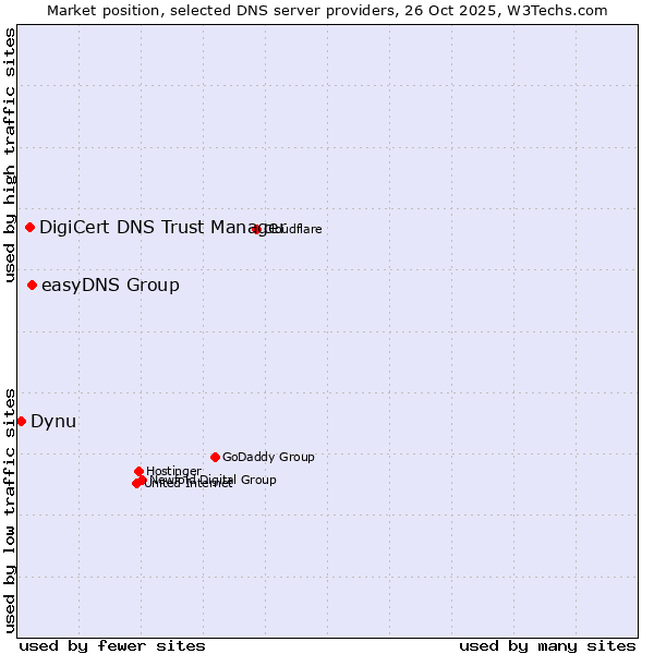 Market position of easyDNS Group vs. DigiCert DNS Trust Manager vs. Dynu
