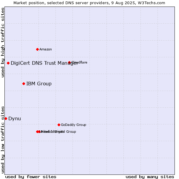Market position of IBM Group vs. DigiCert DNS Trust Manager vs. Dynu