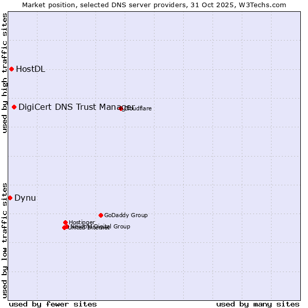 Market position of DigiCert DNS Trust Manager vs. HostDL vs. Dynu