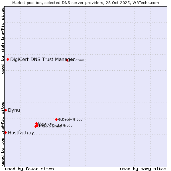 Market position of DigiCert DNS Trust Manager vs. Hostfactory vs. Dynu