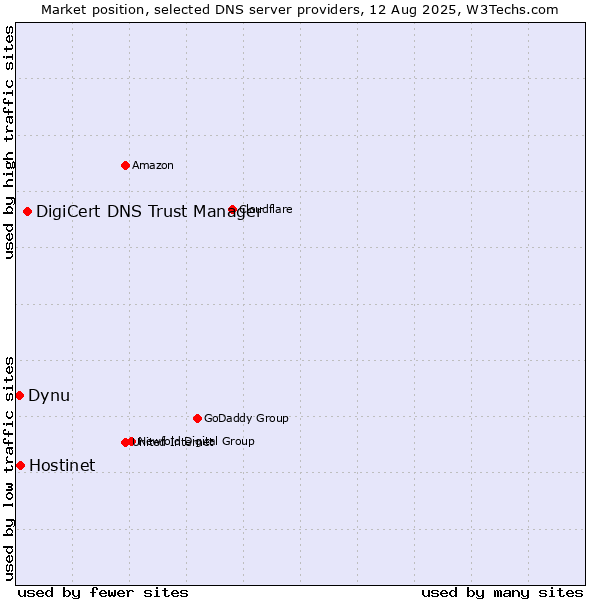 Market position of DigiCert DNS Trust Manager vs. Hostinet vs. Dynu