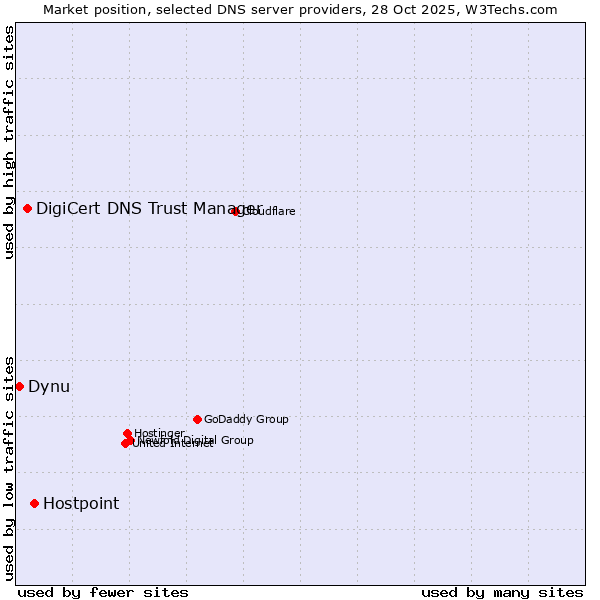 Market position of Hostpoint vs. DigiCert DNS Trust Manager vs. Dynu
