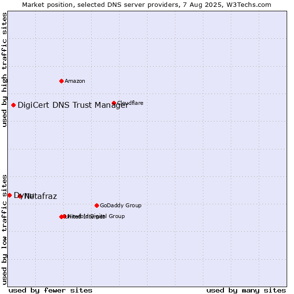 Market position of Netafraz vs. DigiCert DNS Trust Manager vs. Dynu