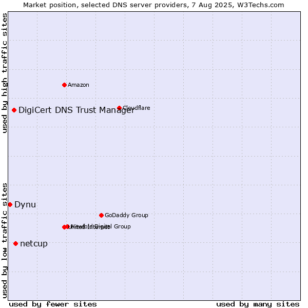 Market position of netcup vs. DigiCert DNS Trust Manager vs. Dynu