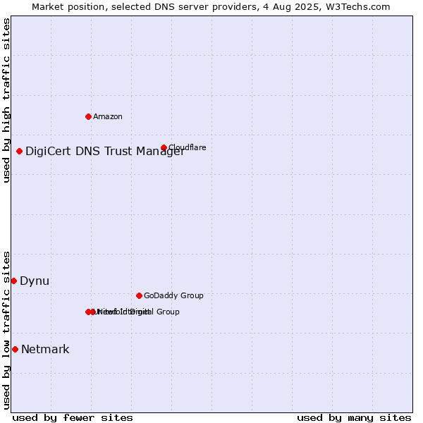 Market position of DigiCert DNS Trust Manager vs. Netmark vs. Dynu