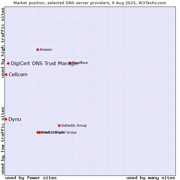Market position of DigiCert DNS Trust Manager vs. Cellcom vs. Dynu