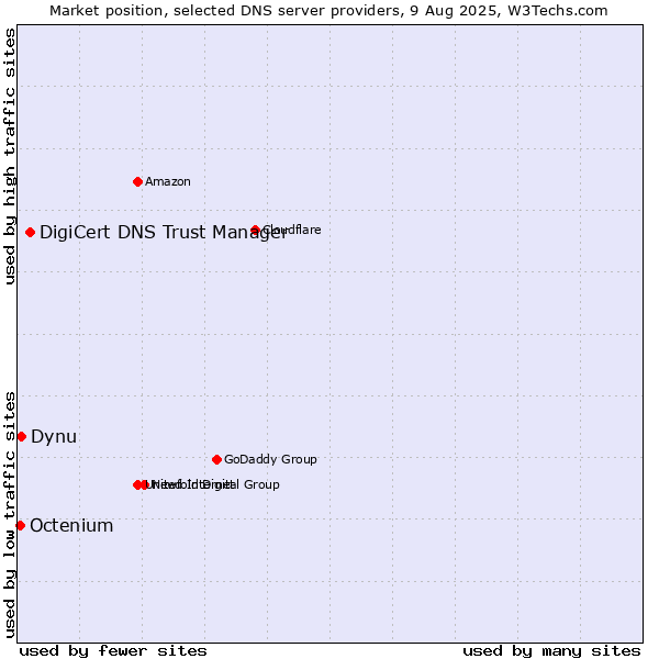 Market position of DigiCert DNS Trust Manager vs. Dynu vs. Octenium