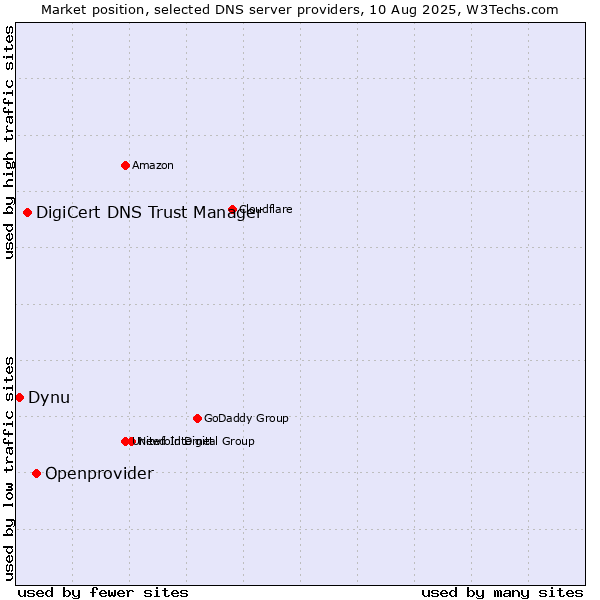 Market position of Openprovider vs. DigiCert DNS Trust Manager vs. Dynu