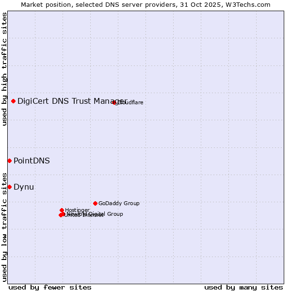 Market position of DigiCert DNS Trust Manager vs. PointDNS vs. Dynu